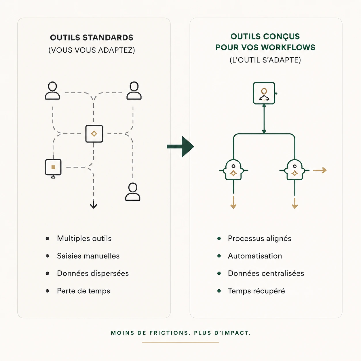 Diagramme illustrant la différence entre des outils génériques et un système conçu autour des processus métier réels.
